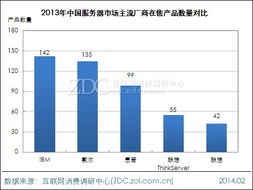 2013 2014中国服务器市场研究年度报告